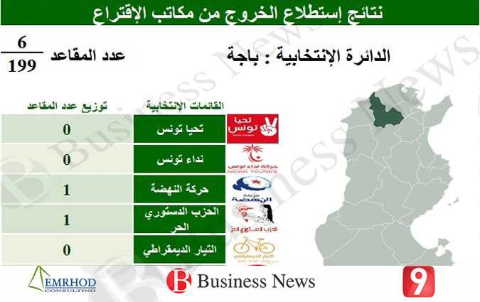 Résultats des législatives : Béja