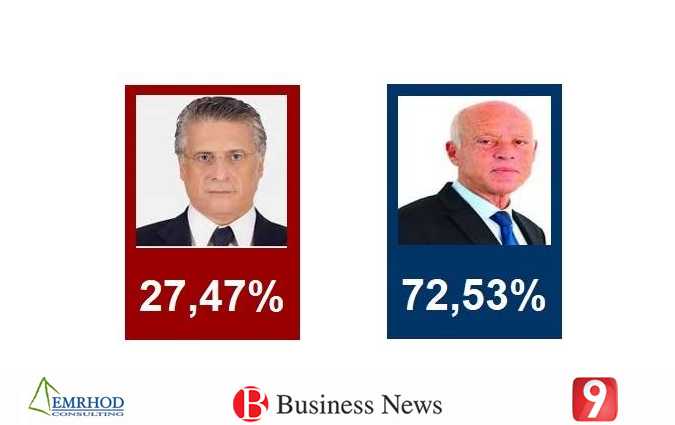 Sondage Emrhod  Kas Saed bat Nabil Karoui dans toutes les circonscriptions

