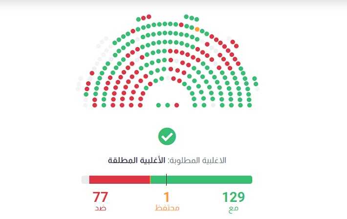 Détail des votes au gouvernement Fakhfakh