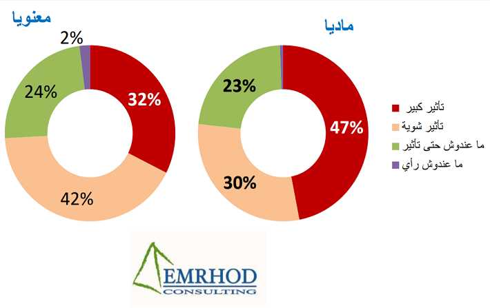 Limpact du confinement sur les Tunisiens selon un sondage Emrhod