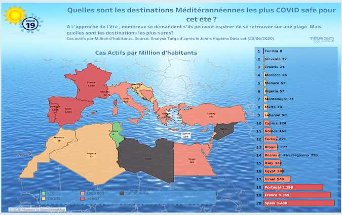 Covid-19 – La Tunisie, la destination la plus sûre en Méditerranée