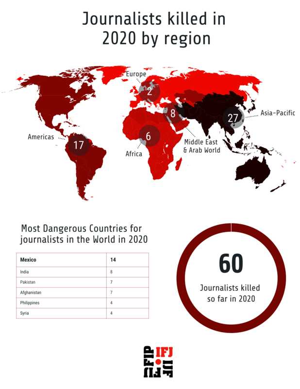 FIJ  Soixante journalistes tués dans le monde en 2020
