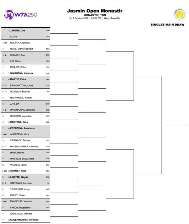 Jasmin Open Monastir (WTA 250), 2e tournoi phare en Afrique marqué par