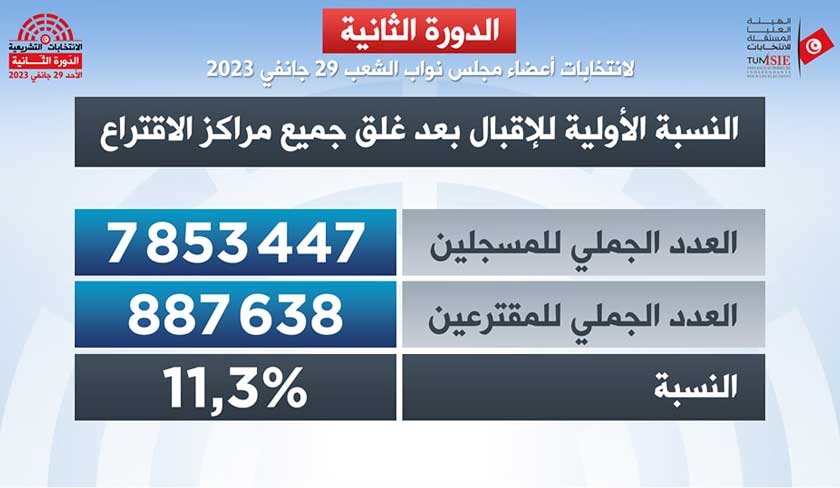 Législatives : réactions au faible taux de participation